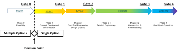 Figure 1: Gated Development Process