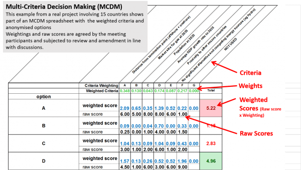Figure 2: Example MCDM Spreadsheet