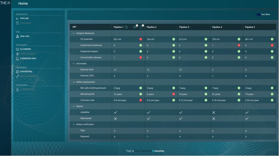 THEIA KPIs