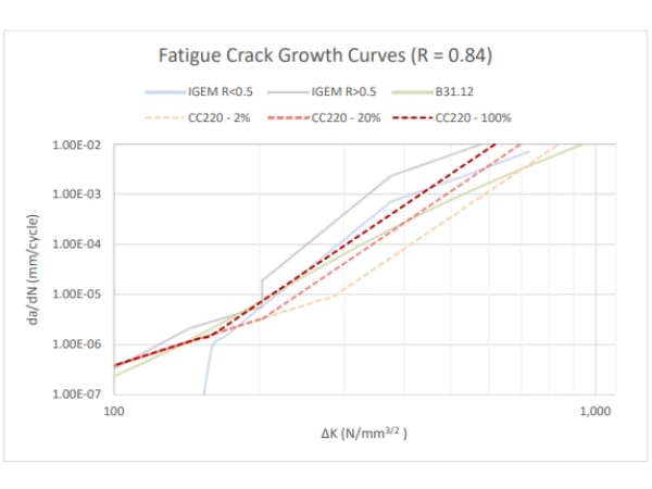 A graph showing fatigue crack growth curves, with all lines gradually increasing